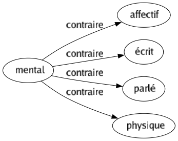 Contraire de Mental : Affectif Écrit Parlé Physique 
