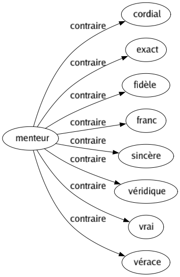 Contraire de Menteur : Cordial Exact Fidèle Franc Sincère Véridique Vrai Vérace 