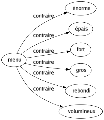 Contraire de Menu : Énorme Épais Fort Gros Rebondi Volumineux 