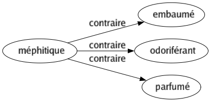 Contraire de Méphitique : Embaumé Odoriférant Parfumé 