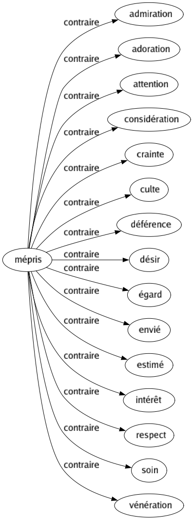 Contraire de Mépris : Admiration Adoration Attention Considération Crainte Culte Déférence Désir Égard Envié Estimé Intérêt Respect Soin Vénération 