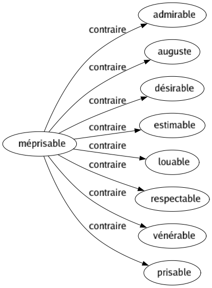Contraire de Méprisable : Admirable Auguste Désirable Estimable Louable Respectable Vénérable Prisable 