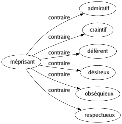 Contraire de Méprisant : Admiratif Craintif Défèrent Désireux Obséquieux Respectueux 