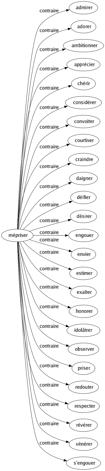 Contraire de Mépriser : Admirer Adorer Ambitionner Apprécier Chérir Considérer Convoiter Courtiser Craindre Daigner Déifier Désirer Engouer Envier Estimer Exalter Honorer Idolâtrer Observer Priser Redouter Respecter Révérer Vénérer S'engouer 