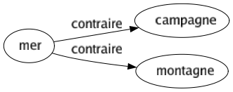 Contraire de Mer : Campagne Montagne 