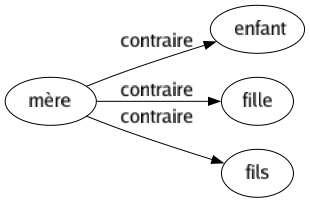 Contraire de Mère : Enfant Fille Fils 