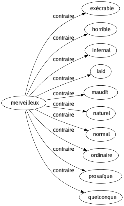 Contraire de Merveilleux : Exécrable Horrible Infernal Laid Maudît Naturel Normal Ordinaire Prosaïque Quelconque 