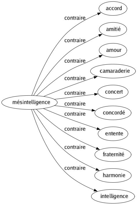 Contraire de Mésintelligence : Accord Amitié Amour Camaraderie Concert Concordé Entente Fraternité Harmonie Intelligence 