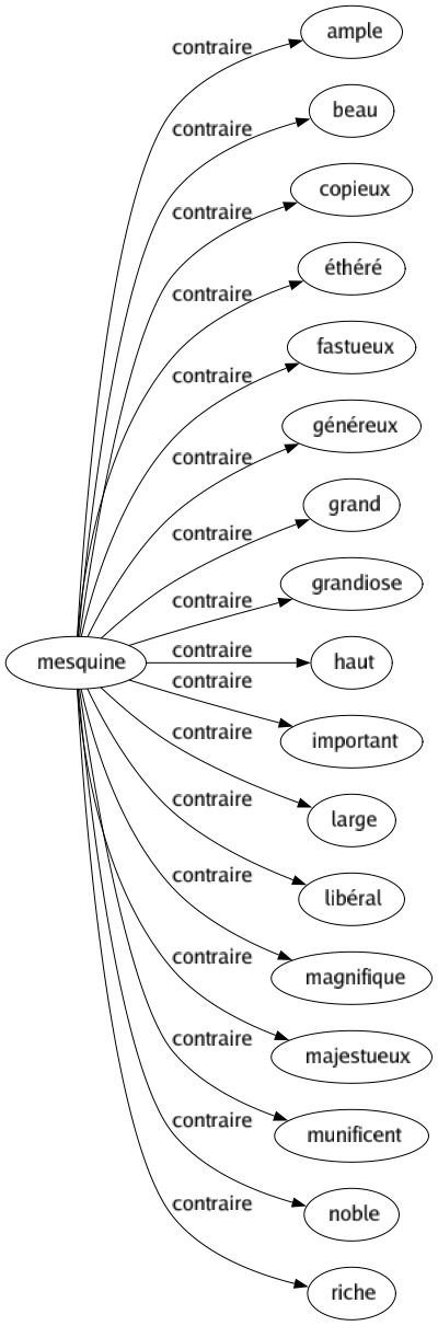 Contraire de Mesquine : Ample Beau Copieux Éthéré Fastueux Généreux Grand Grandiose Haut Important Large Libéral Magnifique Majestueux Munificent Noble Riche 