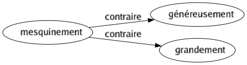 Contraire de Mesquinement : Généreusement Grandement 