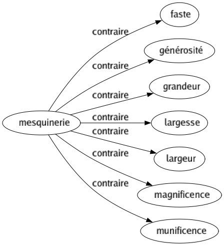 Contraire de Mesquinerie : Faste Générosité Grandeur Largesse Largeur Magnificence Munificence 