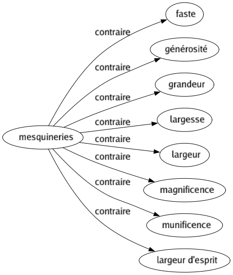 Contraire de Mesquineries : Faste Générosité Grandeur Largesse Largeur Magnificence Munificence Largeur d'esprit 