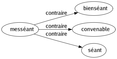 Contraire de Messéant : Bienséant Convenable Séant 