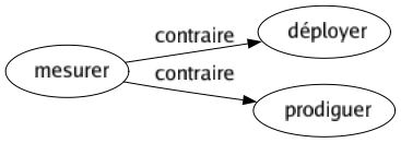Contraire de Mesurer : Déployer Prodiguer 