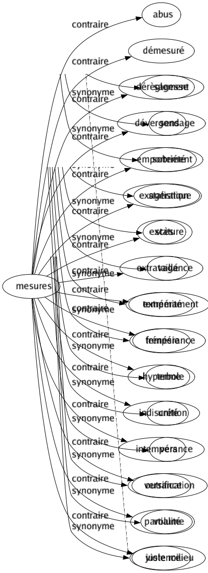 Contraire de Mesures : Abus Démesuré Dérèglement Dévergondage Emportement Exagération Excès Extravagance Extrémité Frénésie Hyperbole Indiscrétion Intempérance Outrance Partialité Violence 