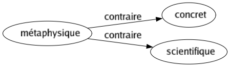 Contraire de Métaphysique : Concret Scientifique 