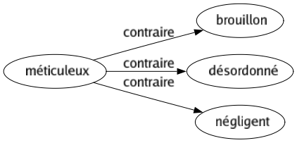 Contraire de Méticuleux : Brouillon Désordonné Négligent 