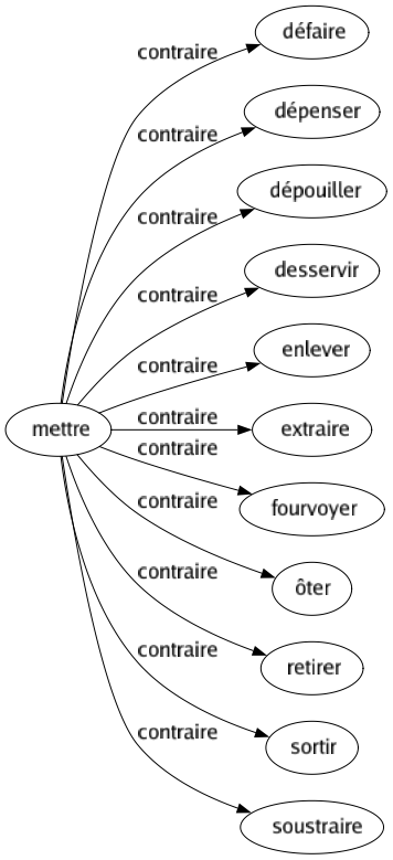 Contraire de Mettre : Défaire Dépenser Dépouiller Desservir Enlever Extraire Fourvoyer Ôter Retirer Sortir Soustraire 