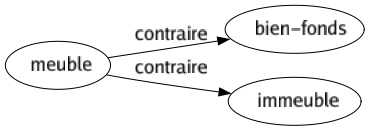 Contraire de Meuble : Bien-fonds Immeuble 