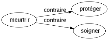 Contraire de Meurtrir : Protéger Soigner 