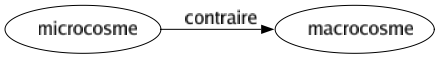 Contraire de Microcosme : Macrocosme 