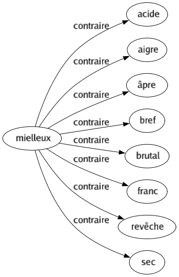 Contraire de Mielleux : Acide Aigre Âpre Bref Brutal Franc Revêche Sec 