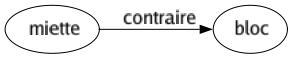 Contraire de Miette : Bloc 