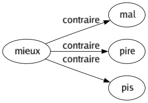 Contraire de Mieux : Mal Pire Pis 