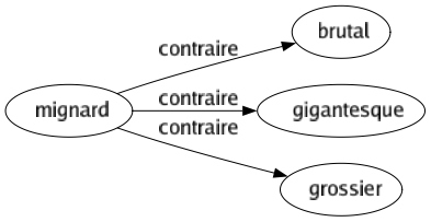 Contraire de Mignard : Brutal Gigantesque Grossier 