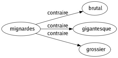 Contraire de Mignardes : Brutal Gigantesque Grossier 