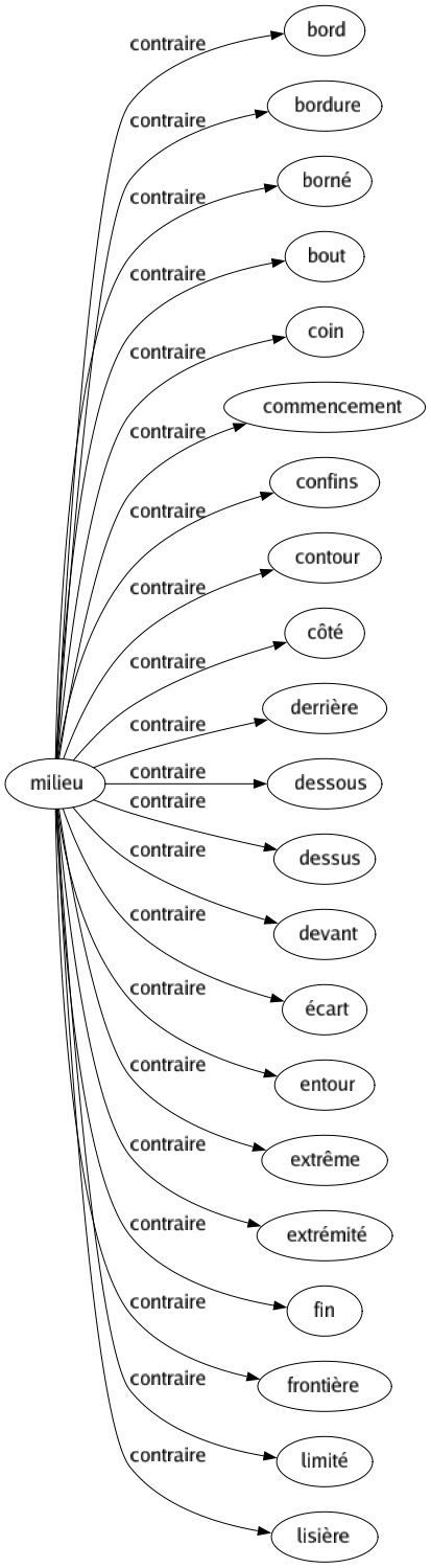 Contraire de Milieu : Bord Bordure Borné Bout Coin Commencement Confins Contour Côté Derrière Dessous Dessus Devant Écart Entour Extrême Extrémité Fin Frontière Limité Lisière 