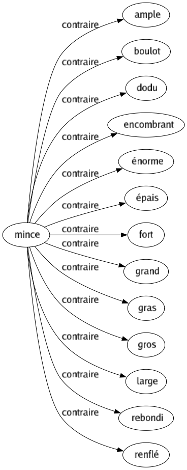 Contraire de Mince : Ample Boulot Dodu Encombrant Énorme Épais Fort Grand Gras Gros Large Rebondi Renflé 