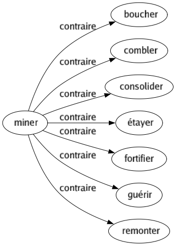 Contraire de Miner : Boucher Combler Consolider Étayer Fortifier Guérir Remonter 