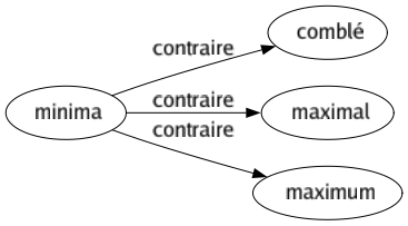 Contraire de Minima : Comblé Maximal Maximum 