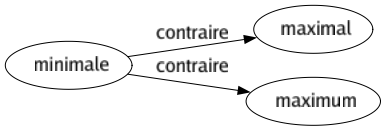 Contraire de Minimale : Maximal Maximum 