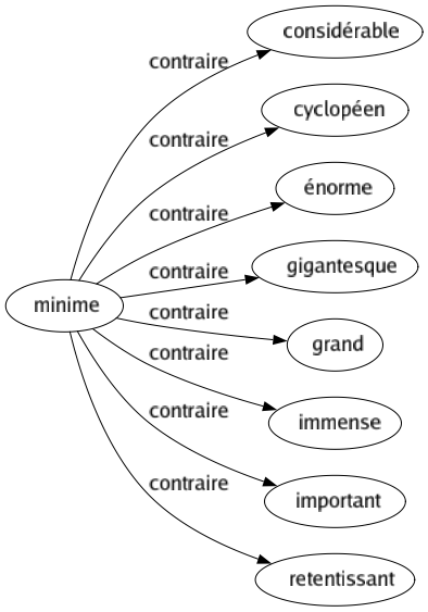 Contraire de Minime : Considérable Cyclopéen Énorme Gigantesque Grand Immense Important Retentissant 
