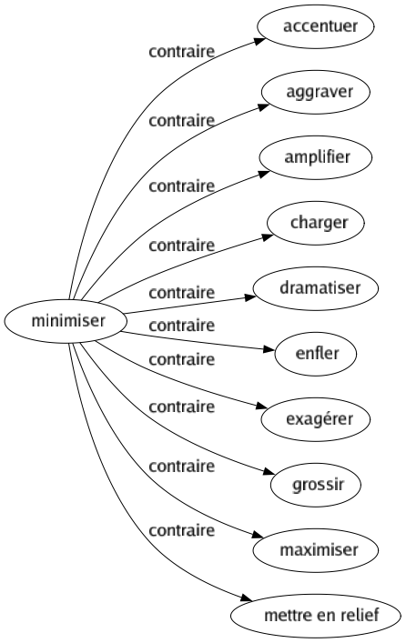 Contraire de Minimiser : Accentuer Aggraver Amplifier Charger Dramatiser Enfler Exagérer Grossir Maximiser Mettre en relief 
