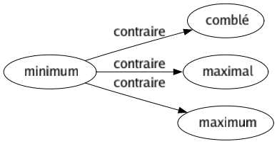Contraire de Minimum : Comblé Maximal Maximum 