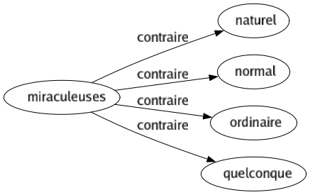 Contraire de Miraculeuses : Naturel Normal Ordinaire Quelconque 