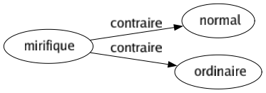 Contraire de Mirifique : Normal Ordinaire 