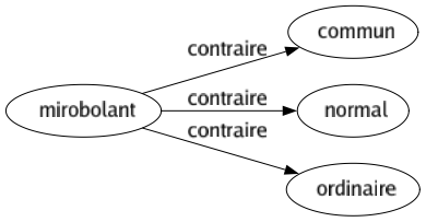 Contraire de Mirobolant : Commun Normal Ordinaire 