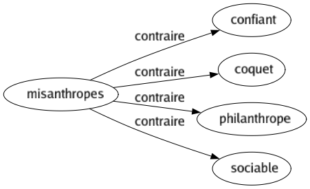 Contraire de Misanthropes : Confiant Coquet Philanthrope Sociable 