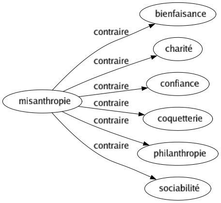 Contraire de Misanthropie : Bienfaisance Charité Confiance Coquetterie Philanthropie Sociabilité 