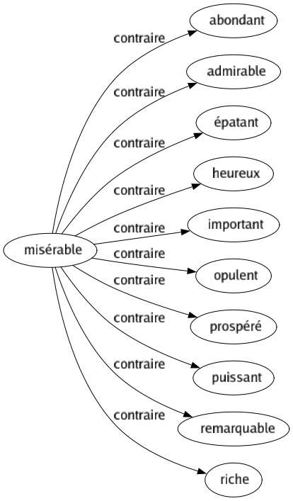 Contraire de Misérable : Abondant Admirable Épatant Heureux Important Opulent Prospéré Puissant Remarquable Riche 