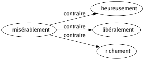 Contraire de Misérablement : Heureusement Libéralement Richement 