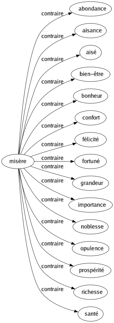 Contraire de Misère : Abondance Aisance Aisé Bien-être Bonheur Confort Félicité Fortuné Grandeur Importance Noblesse Opulence Prospérité Richesse Santé 