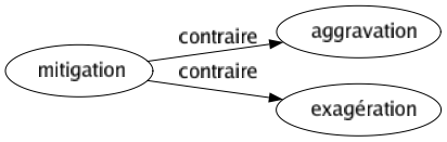 Contraire de Mitigation : Aggravation Exagération 