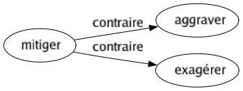 Contraire de Mitiger : Aggraver Exagérer 