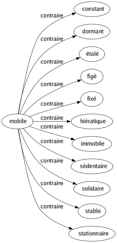 Contraire de Mobile : Constant Dormant Étalé Figé Fixé Hiératique Immobile Sédentaire Solidaire Stable Stationnaire 