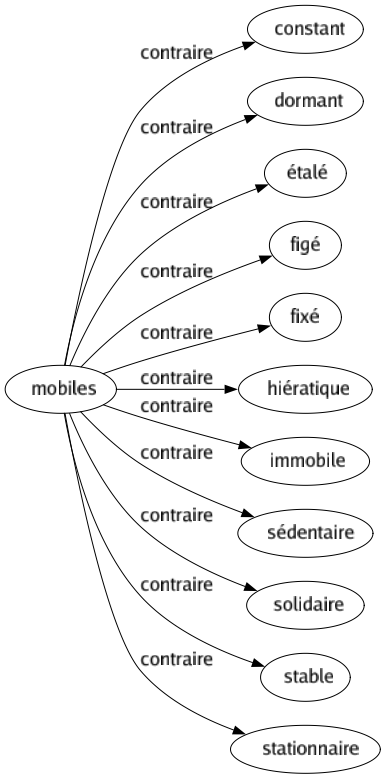 Contraire de Mobiles : Constant Dormant Étalé Figé Fixé Hiératique Immobile Sédentaire Solidaire Stable Stationnaire 